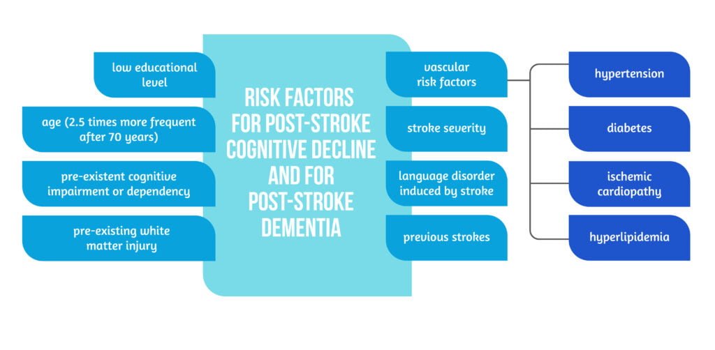 01 Risk factors for post stroke cognitive decline and post stroke dementia