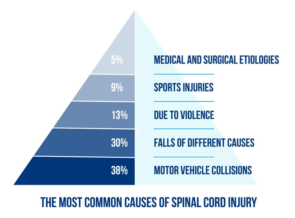 Locomotion training after spinal cord injury- the physiological basis of neurorehabilitation 2 01 The most common causes of spinal cord injury