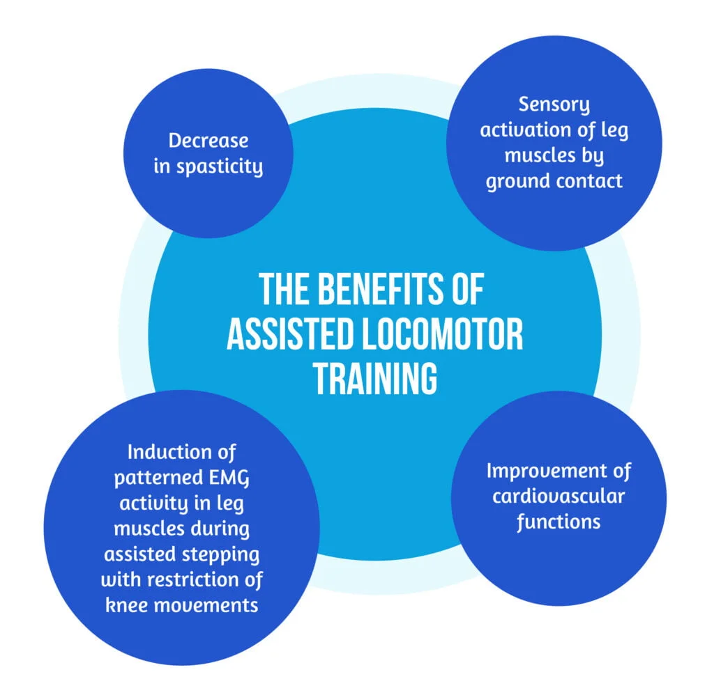 Locomotion training after spinal cord injury- the physiological basis of neurorehabilitation 4 03 The benefits of assisted locomotor training