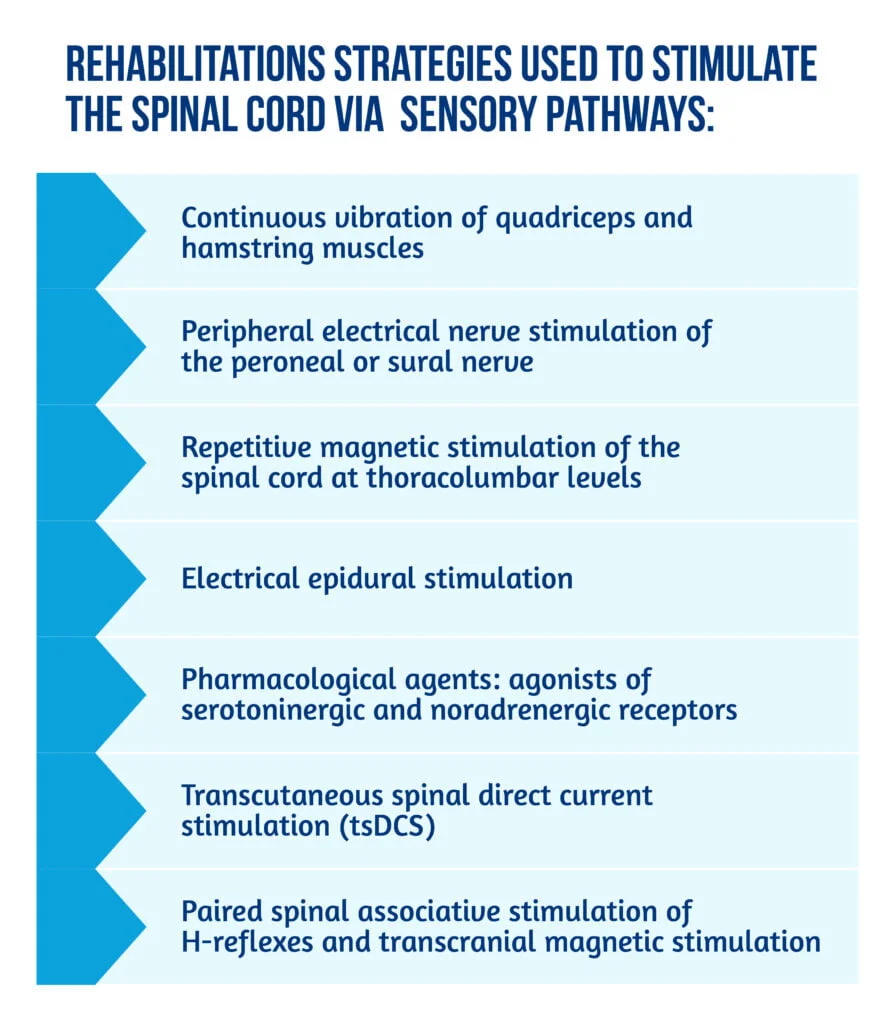 Locomotion training after spinal cord injury- the physiological basis of neurorehabilitation 6 05 Rehabilitation strategies to stimulate spinal cord