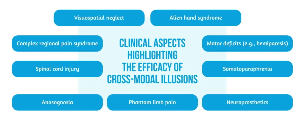 Crossmodal Illusions in neurorehabilitation - other perspectives - 3 Clinical applications of cross modal illusions in neurorehabilitation
