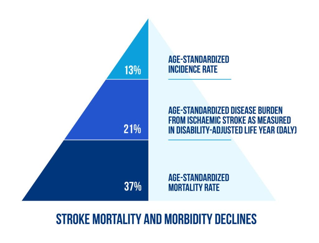 Stroke Mortality and Morbidity Declines