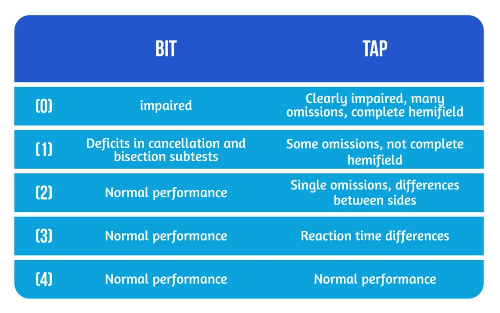 Efficacy of mirror therapy in the recovery of severe hemiparesis after stroke 4 5 point neglect score TBI
