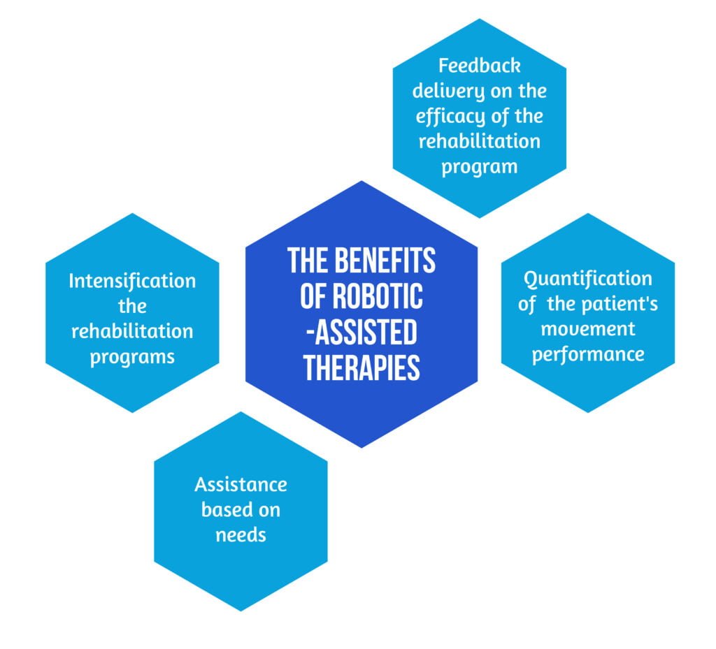 Benefits of robotic assisted therapies