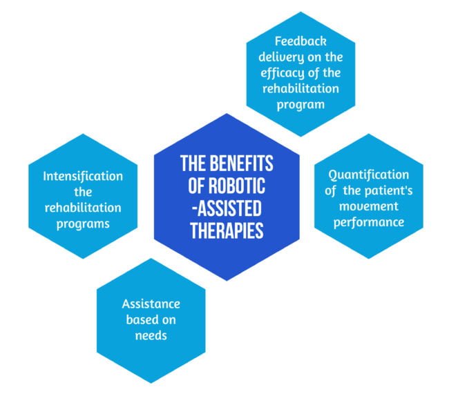 The Effectiveness of Robotic-Assisted Therapy in stroke rehabilitation ...