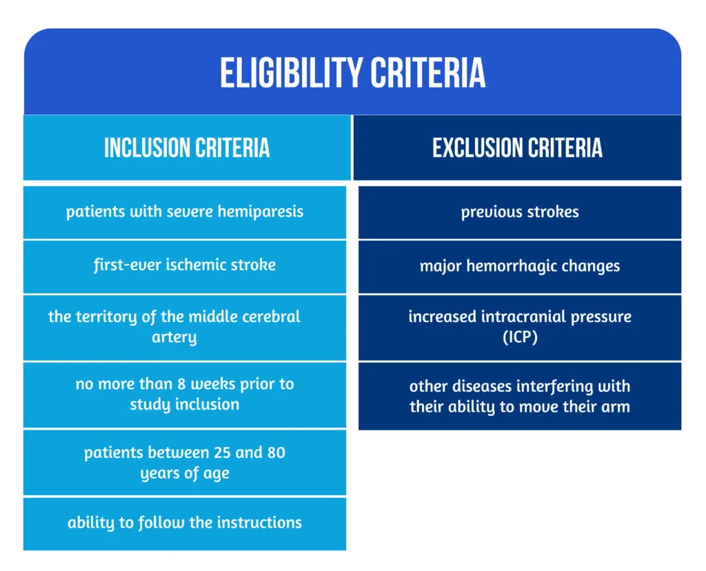 Efficacy of mirror therapy in the recovery of severe hemiparesis after stroke 2 Patient Eligibility 1