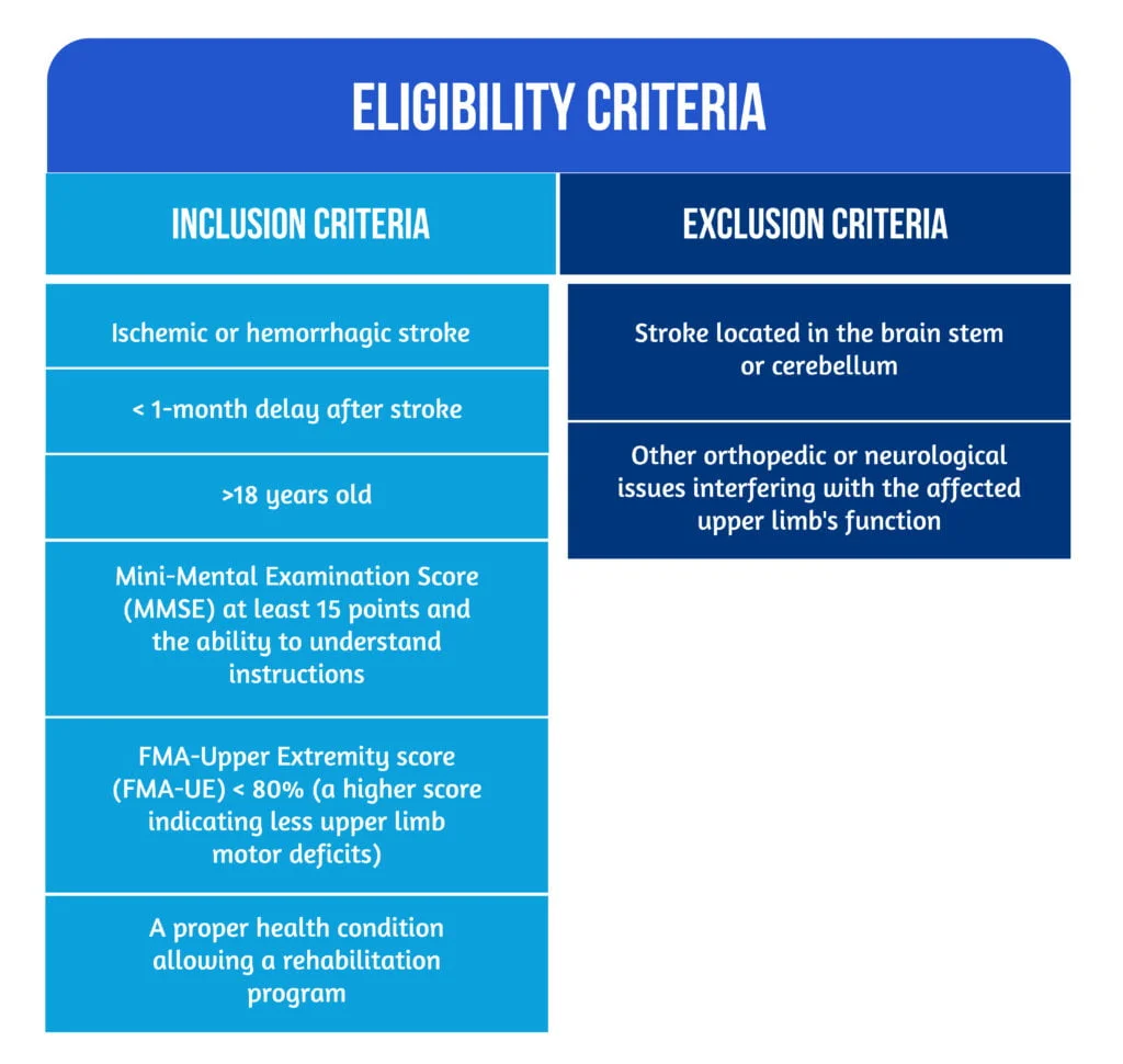 The Effectiveness of Robotic-Assisted Therapy in stroke rehabilitation 3 Patient eligibility