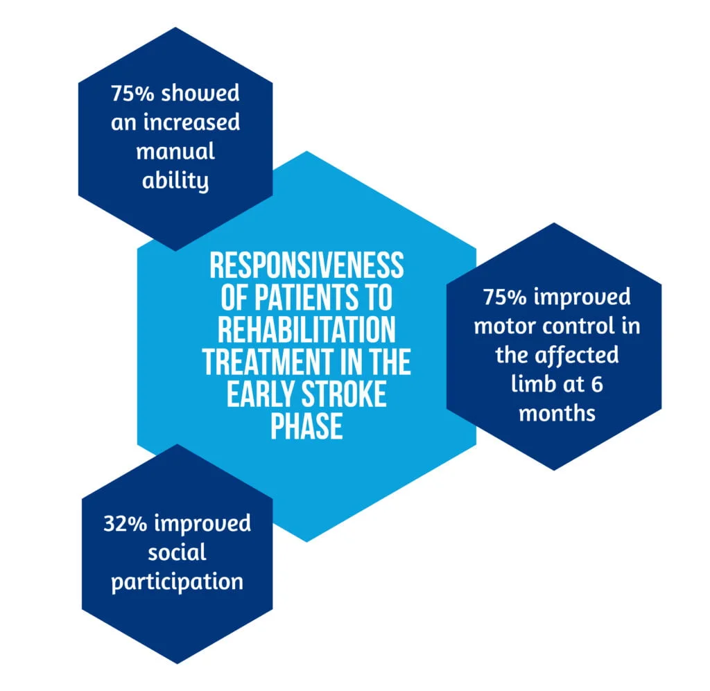 The Effectiveness of Robotic-Assisted Therapy in stroke rehabilitation 4 Responsiveness of patients to rehabilitation treatment in the early stroke phase