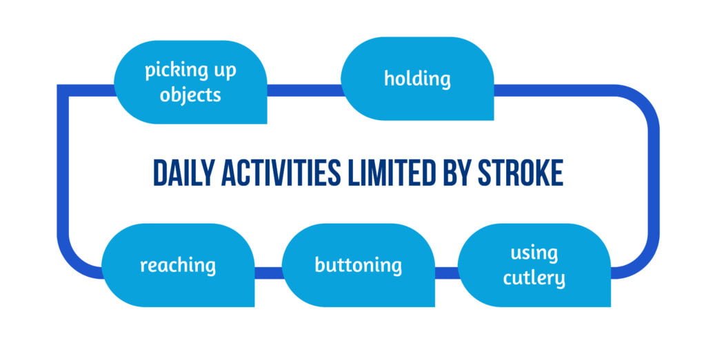 Graph 3 Daily Activities limited by stroke