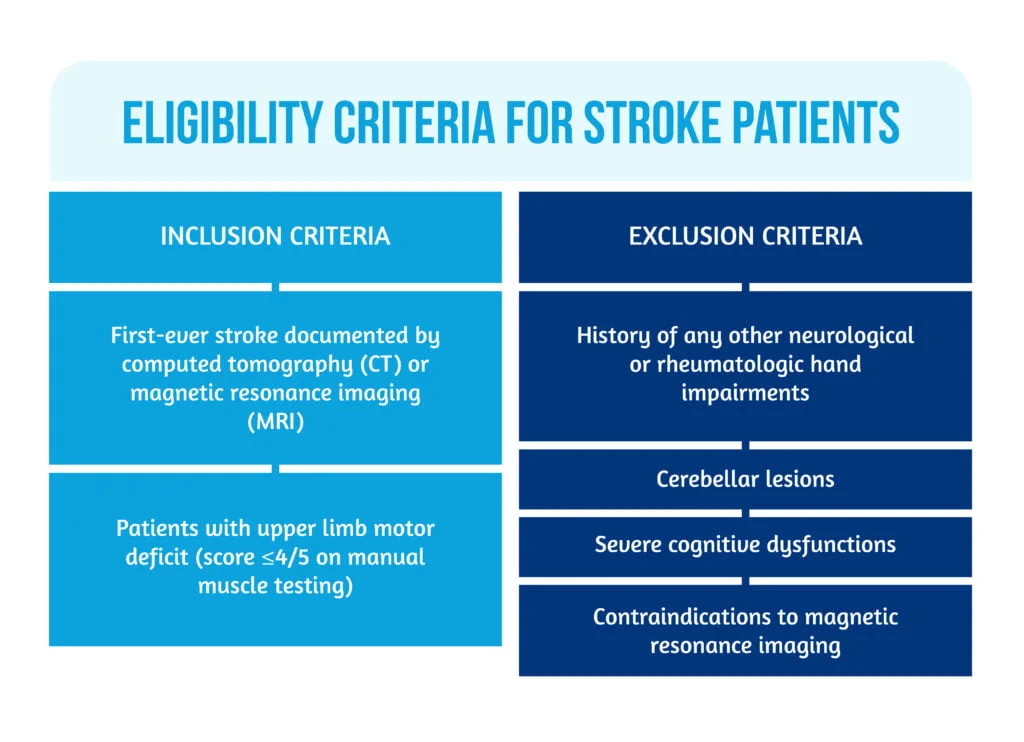 Recovery of precise hand movements after stroke 5 Graph 3 Patient eligibility