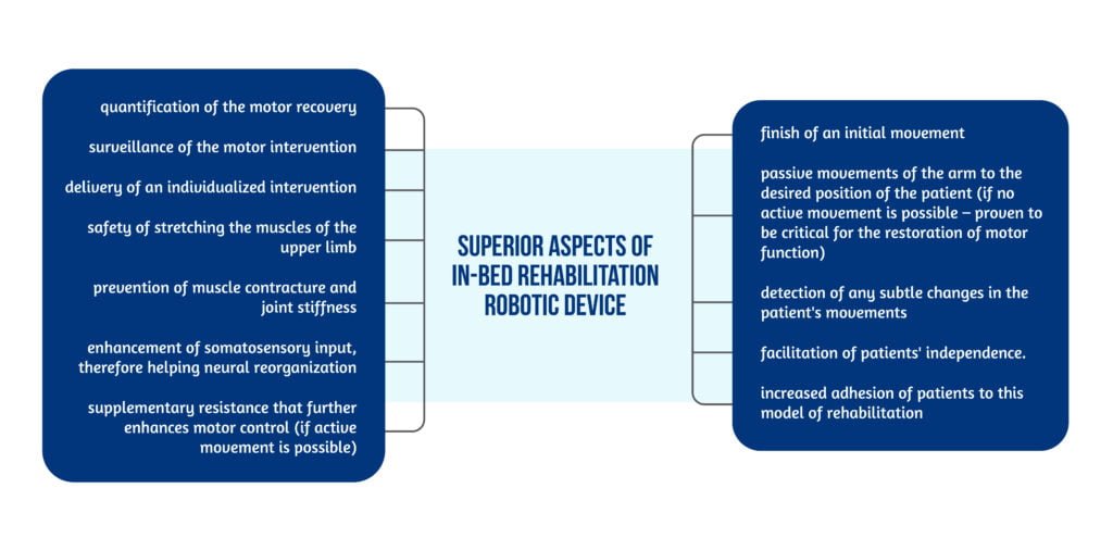 Graph 5 Superior aspects of the in bed rehabilitation robot