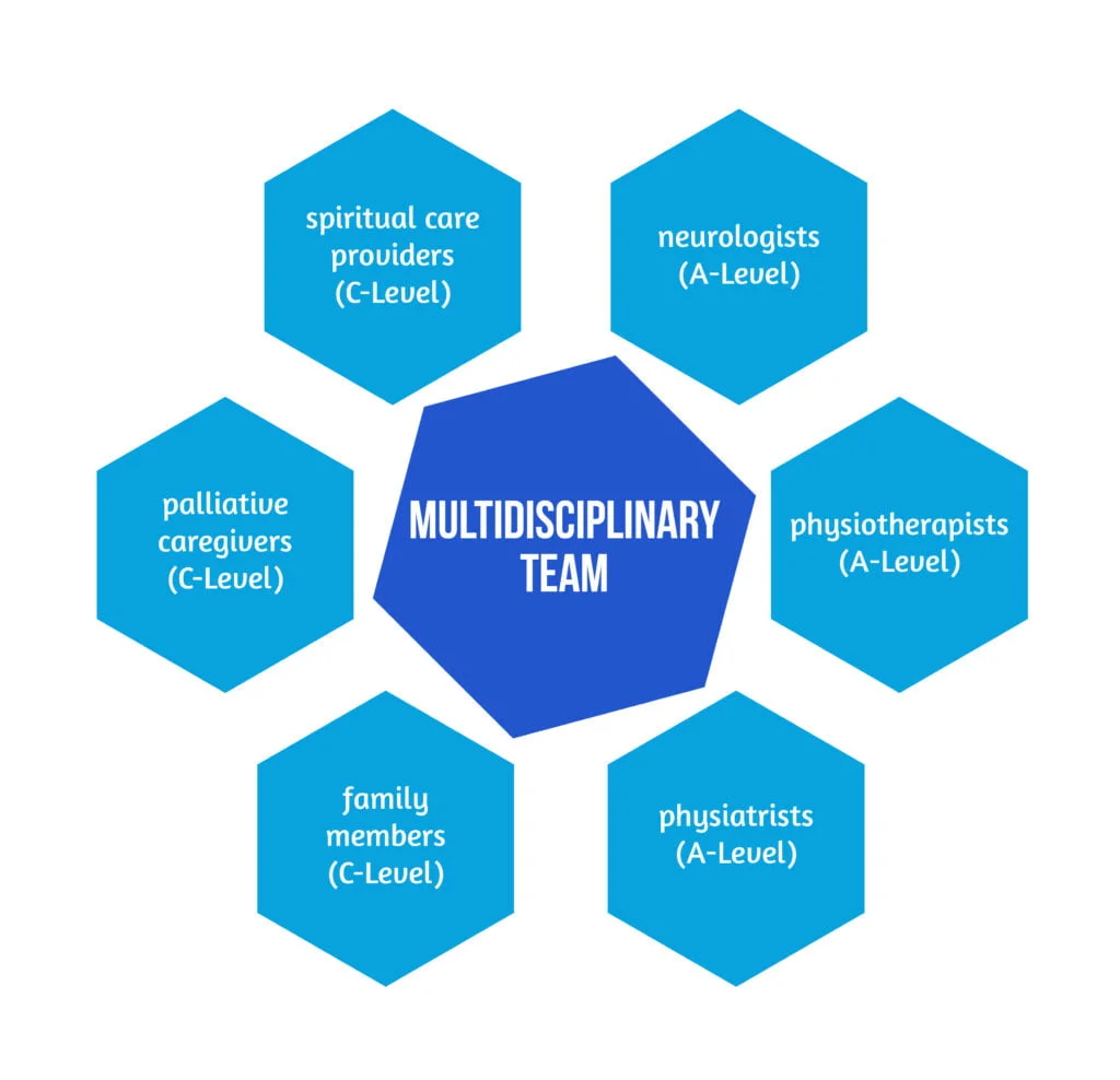 What can we learn from the 6th edition of Canadian Best Practice Recommendations? 4 Multidisciplinary Team Members