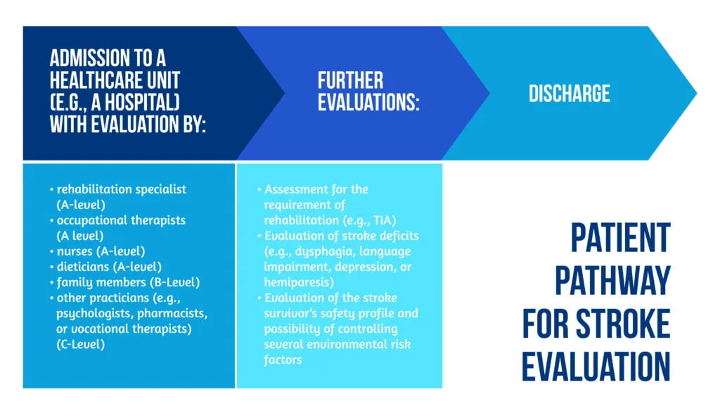 What can we learn from the 6th edition of Canadian Best Practice Recommendations? 3 Patient Pathway for Stroke Evaluation