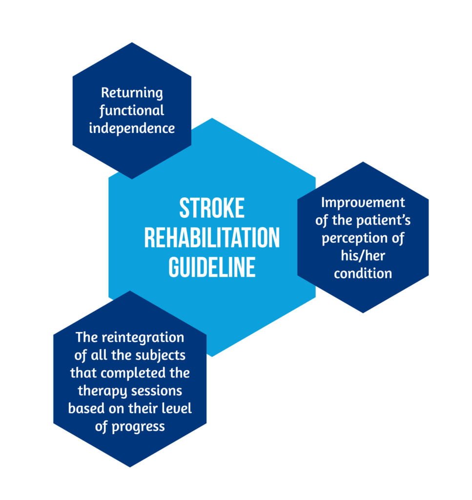 Targets of Stroke Rehabilitation Guideline