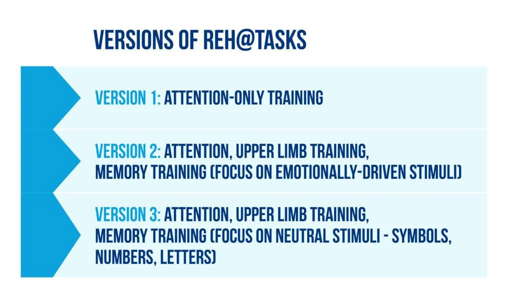 Accelerating the process of rehabilitation through virtual reality: The standing point of Reh@Task in post-stroke disability 2 Fig 1 Versions of Reh@Tasks
