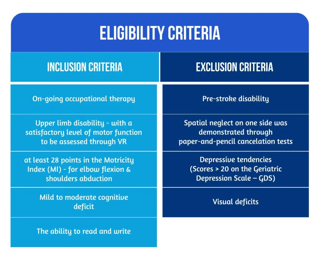 Accelerating the process of rehabilitation through virtual reality: The standing point of Reh@Task in post-stroke disability 4 Fig 3 Reh@Task Eligibility Criteria