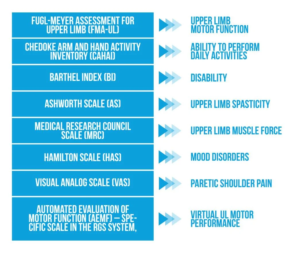 Figure 2 Clinical scales