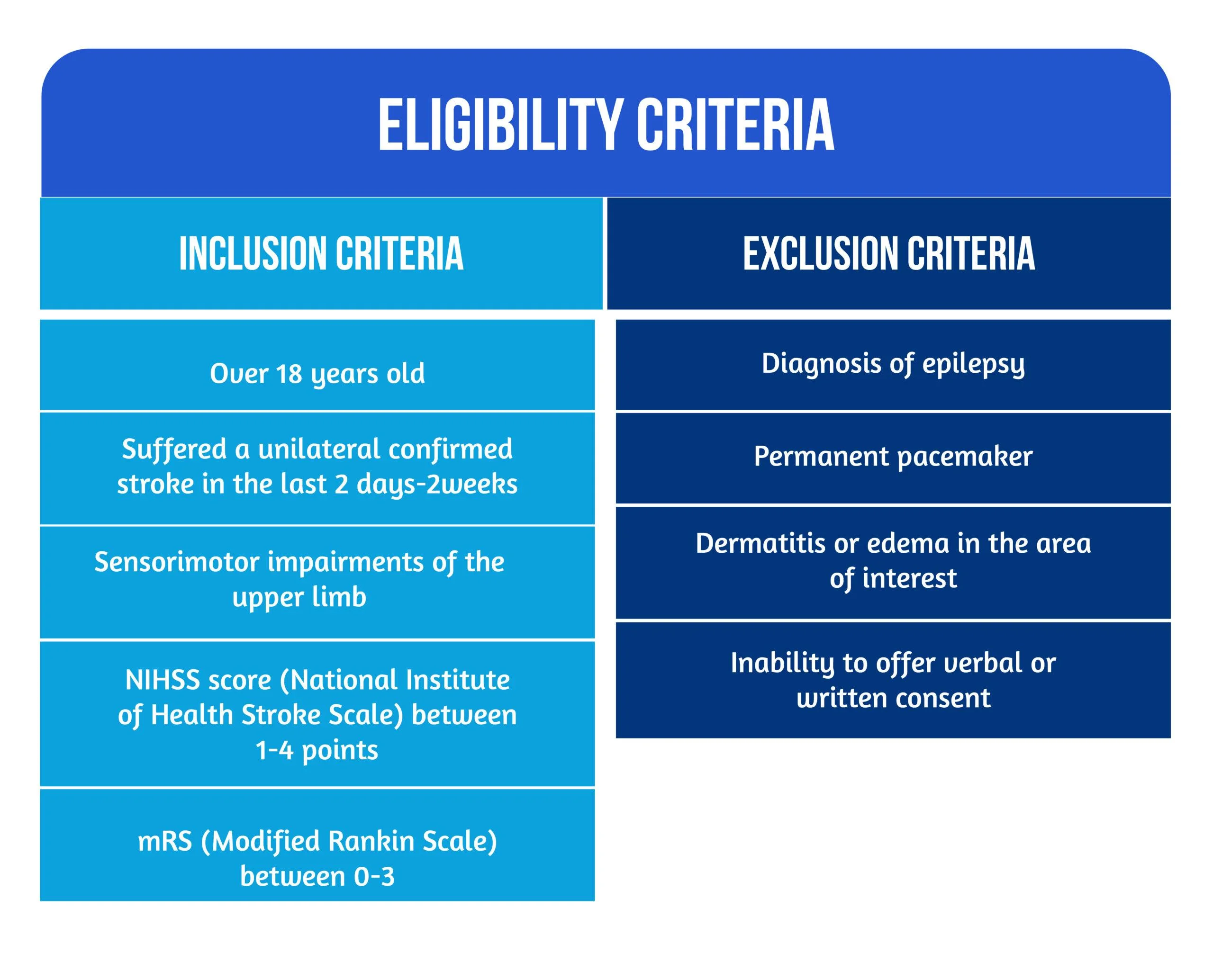 The feasibility of repetitive sensory stimulation in the rehabilitation of the upper limb after a stroke (the PULSE-I study) 2 Grafic 01. Eligibility criteria scaled