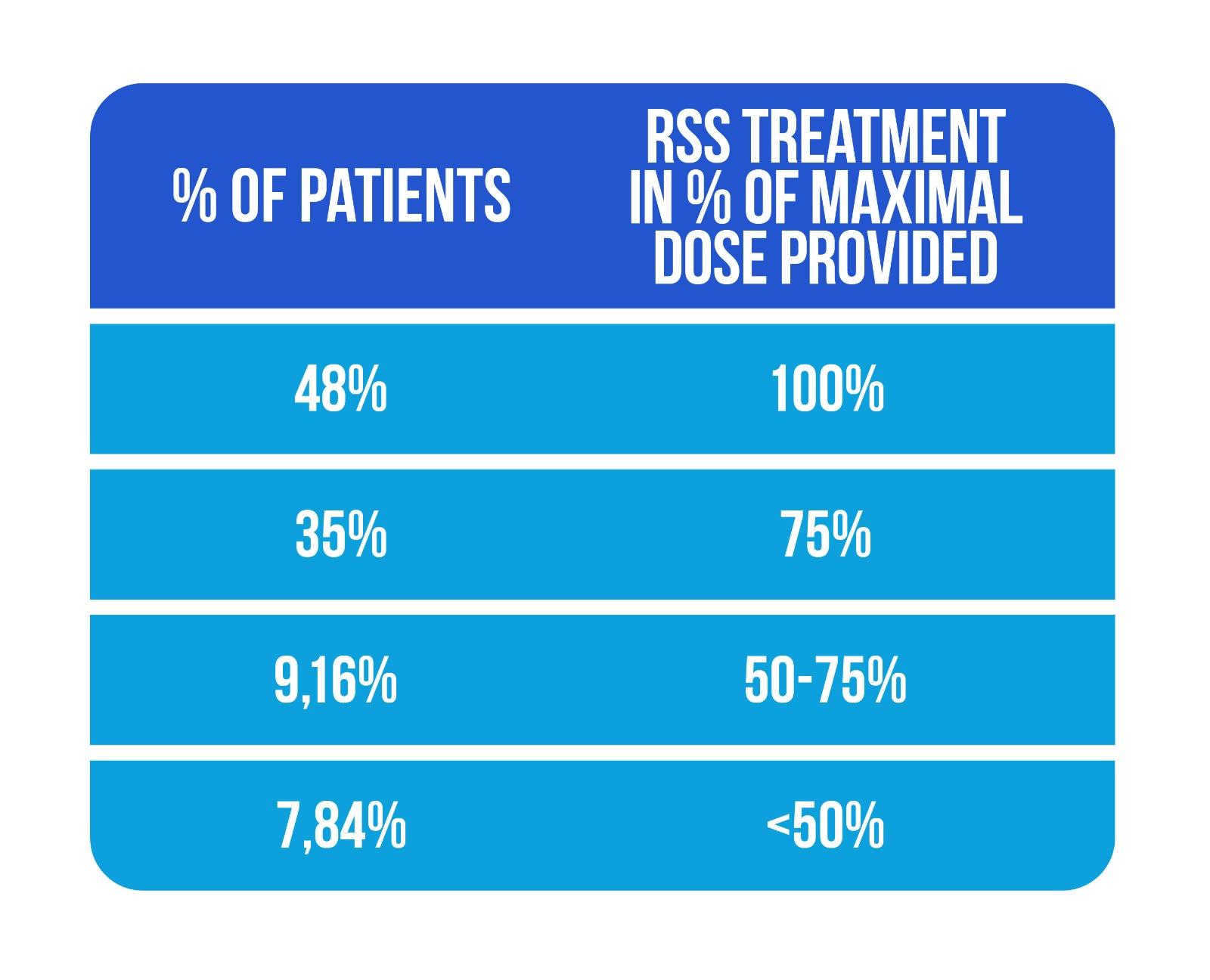 Grafic 02 RSS Treatment statistics
