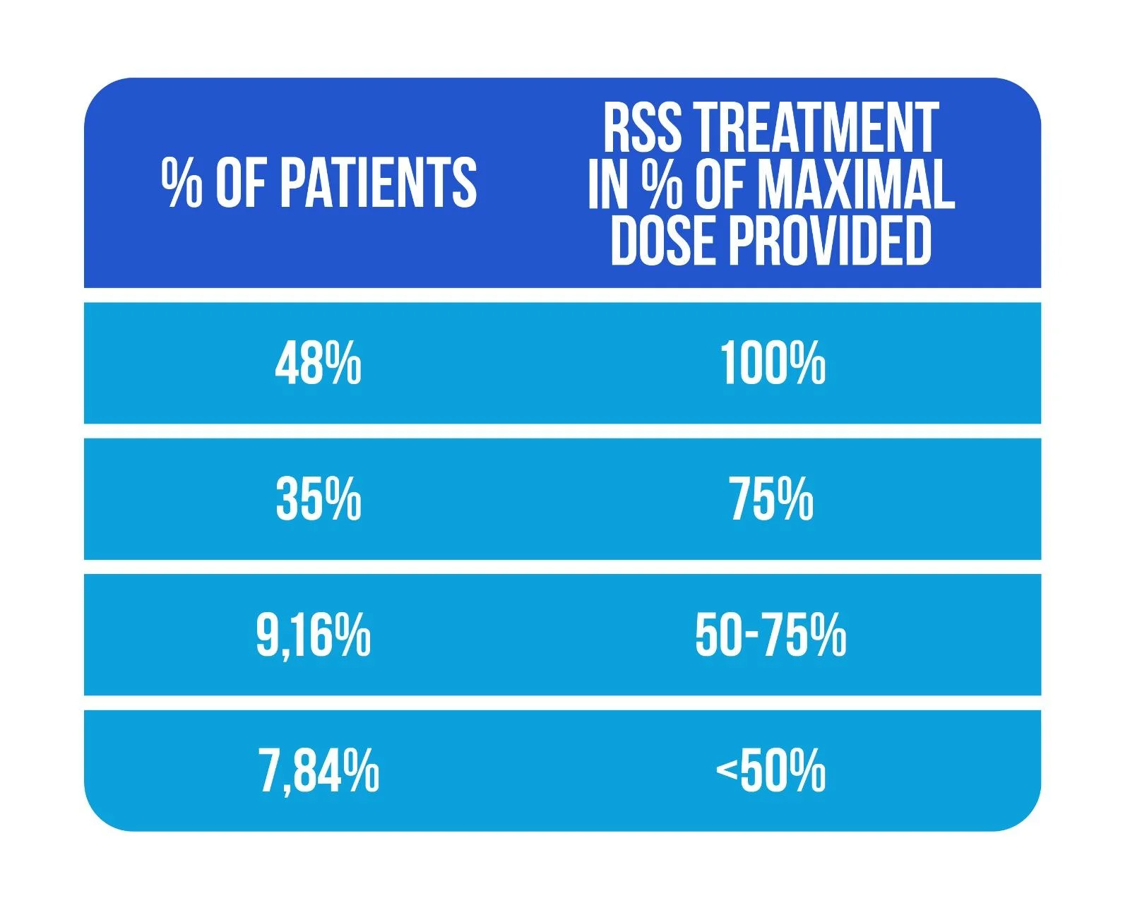 The feasibility of repetitive sensory stimulation in the rehabilitation of the upper limb after a stroke (the PULSE-I study) 4 Grafic 02 RSS Treatment statistics