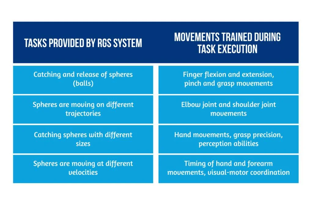 Table 01 Task oriented movements provided by RGS system during upper limb training