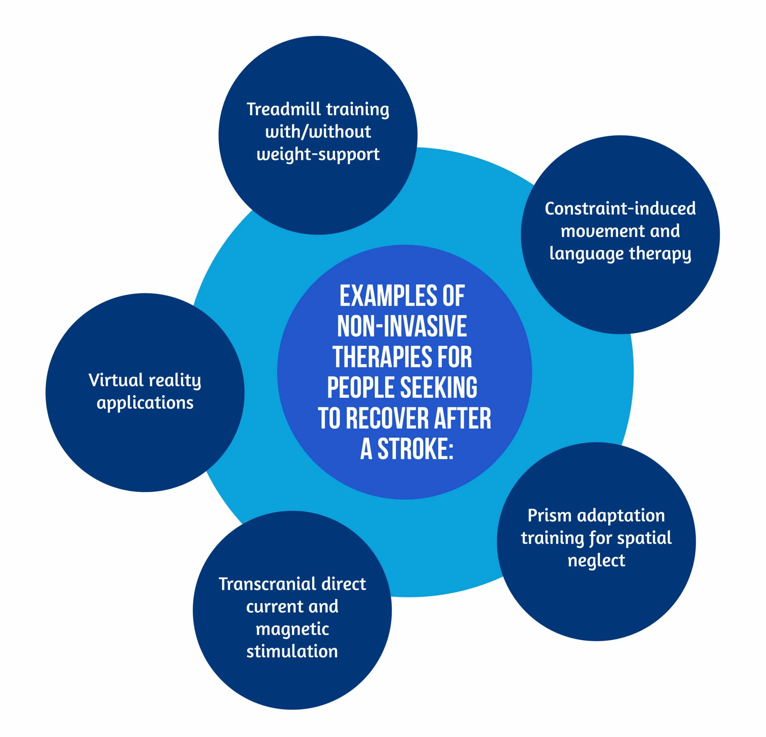 Neurorehabilitation therapies after stroke - what therapies are available? 2 Graph 01 non invasive therapies for post stroke recovery scaled