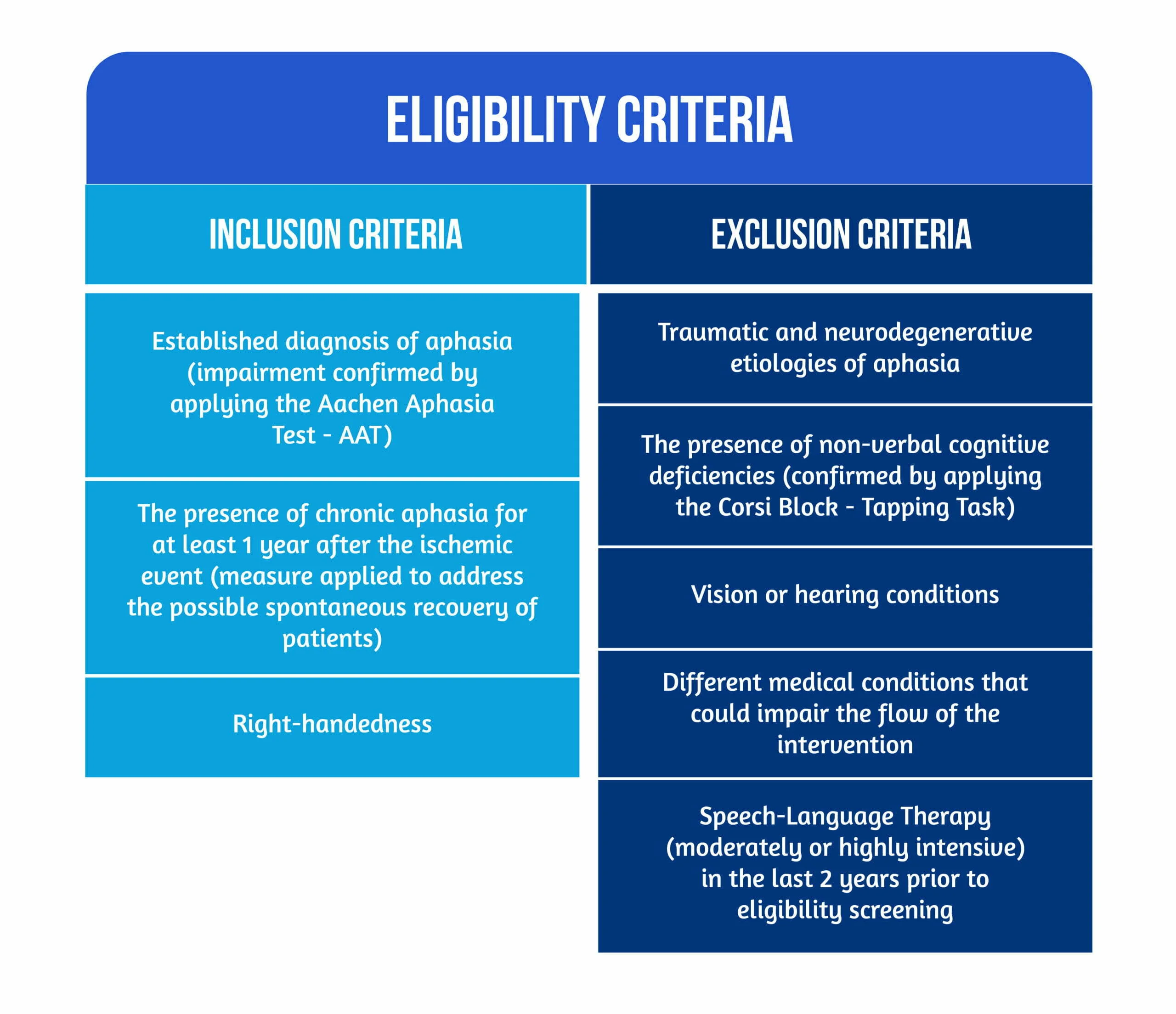 Shedding light on Speech-Language Therapy: How stroke survivors can benefit from intensive rehabilitation training for chronic aphasia 4 Graph 02 Eligibility Criteria scaled