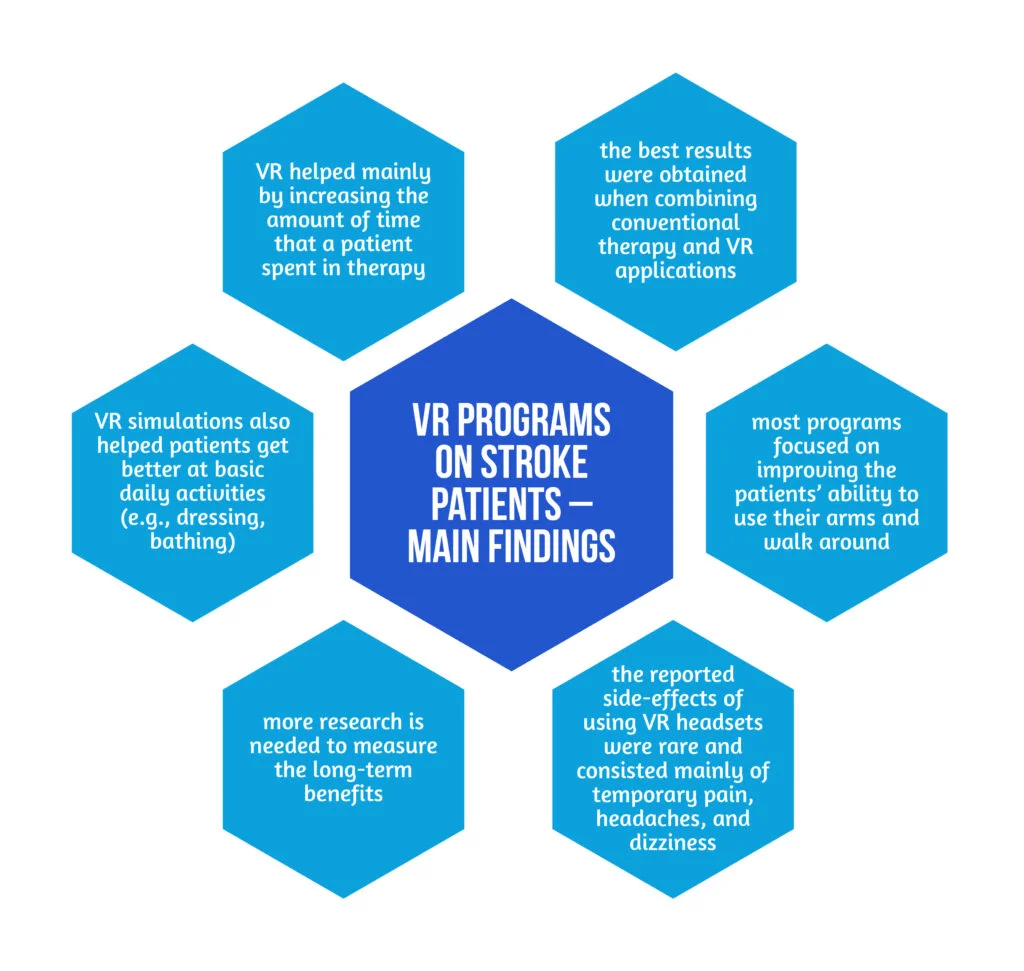 Neurorehabilitation therapies after stroke - what therapies are available? 5 Graph 03 VR programs on post stroke patients main findings