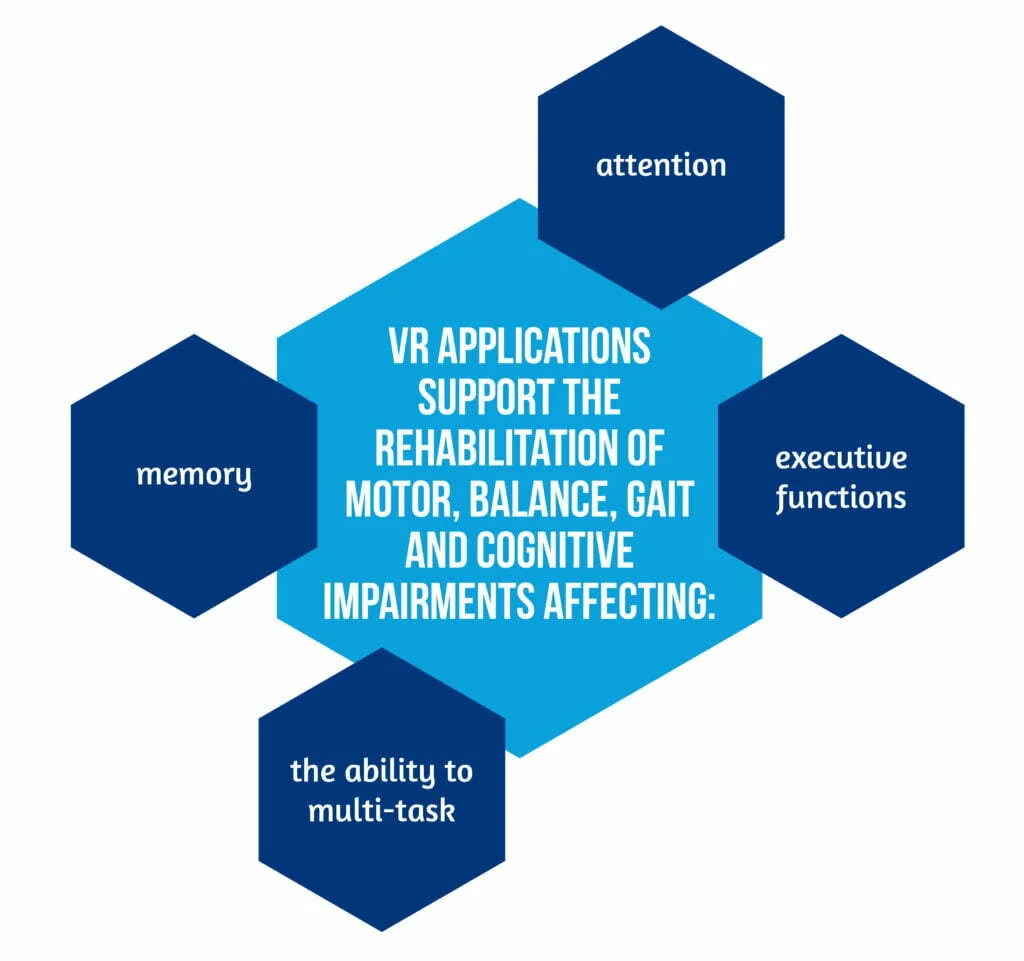Graphic 01 VR applications for the rehabilitation of motor balance gait and cognitive impairments