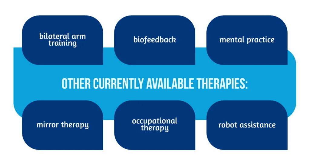 Neurorehabilitation therapies after stroke - what therapies are available? 6 Graphic 04 Other Therapies
