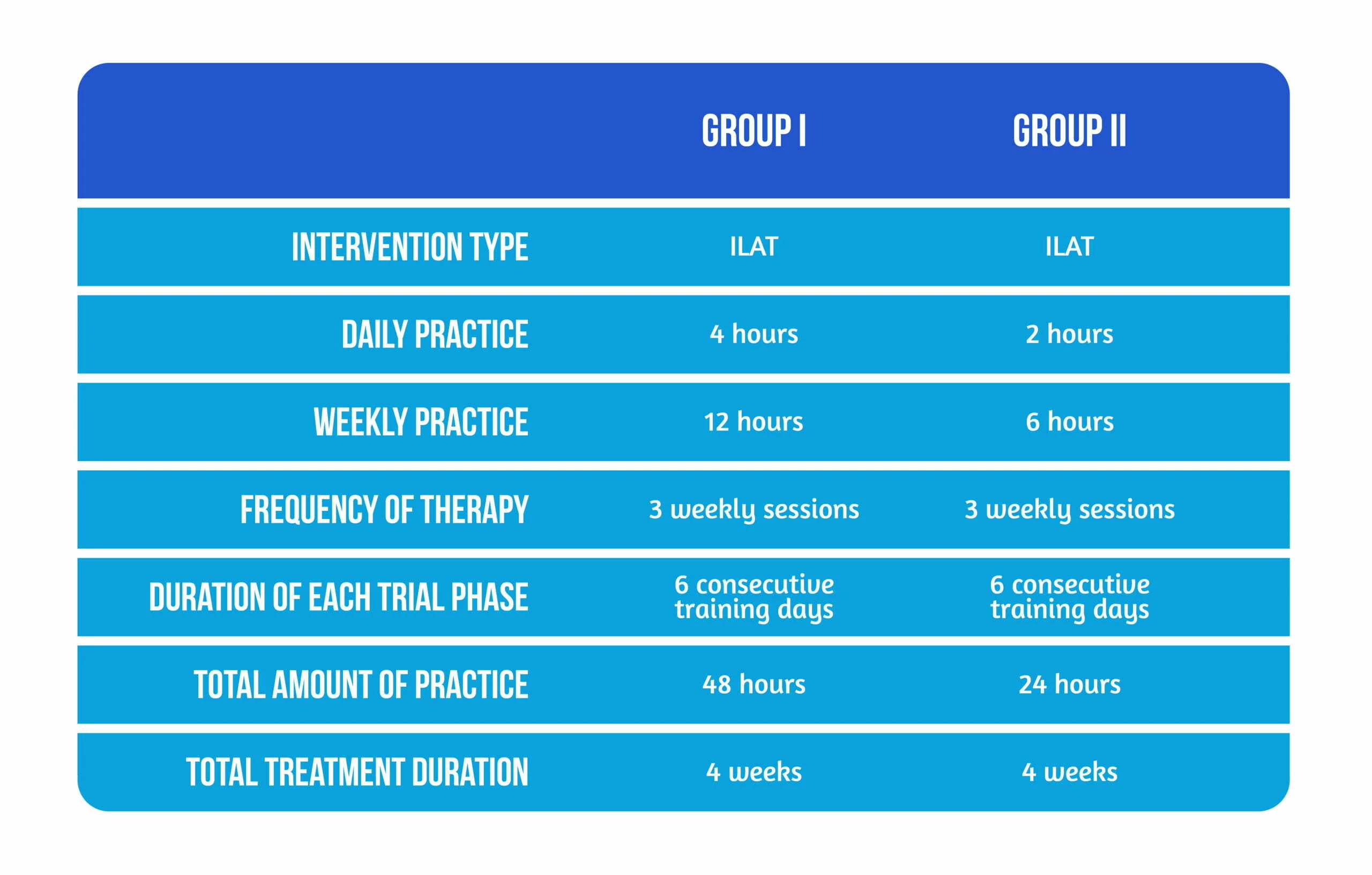 Shedding light on Speech-Language Therapy: How stroke survivors can benefit from intensive rehabilitation training for chronic aphasia 3 Table 01 The intensive regimens applied to the established groups scaled