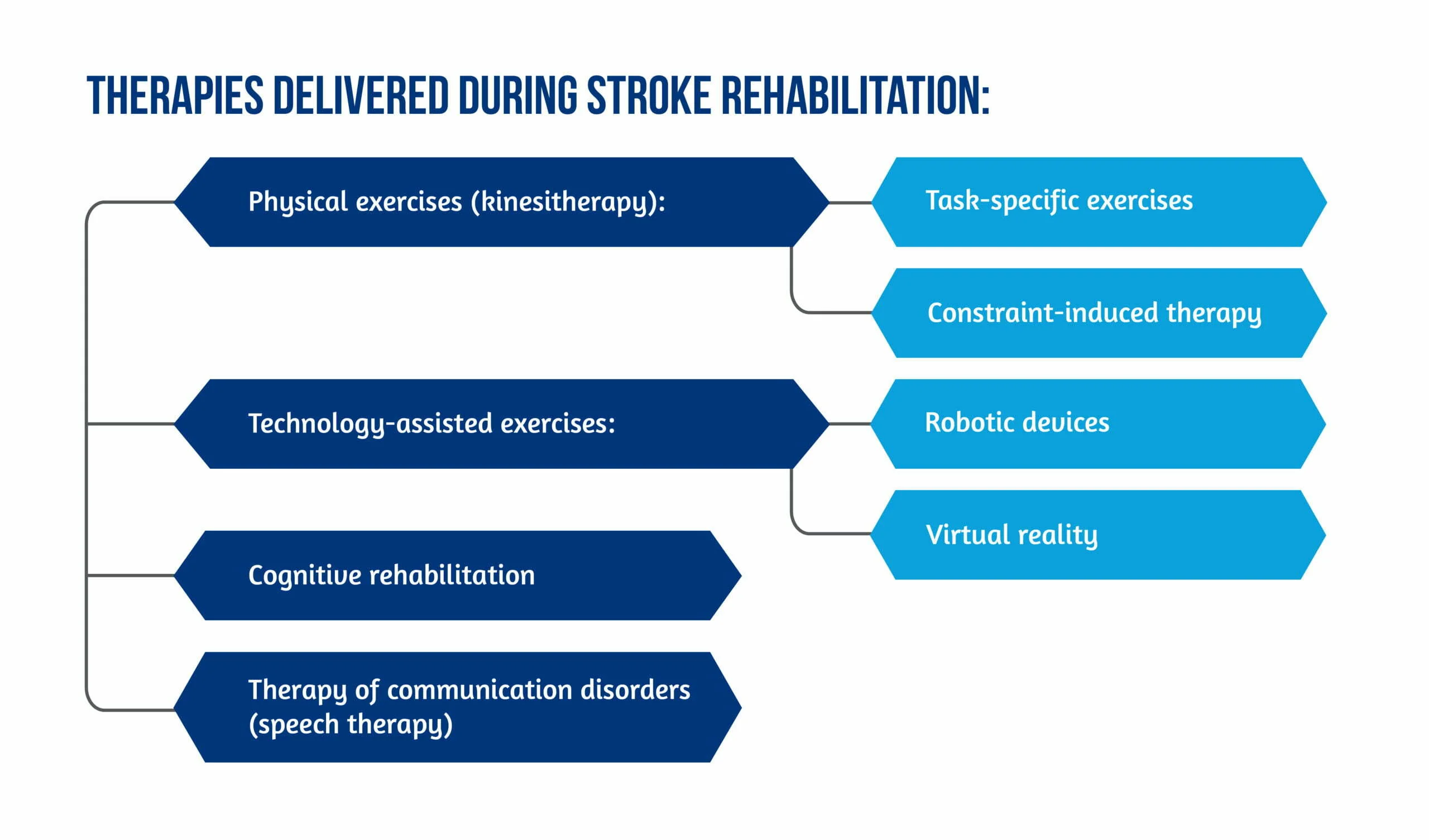 The home use of virtual reality games in rehabilitation of stroke patients 2 Fig 1 Therapies delivered in stroke rehabilitation scaled