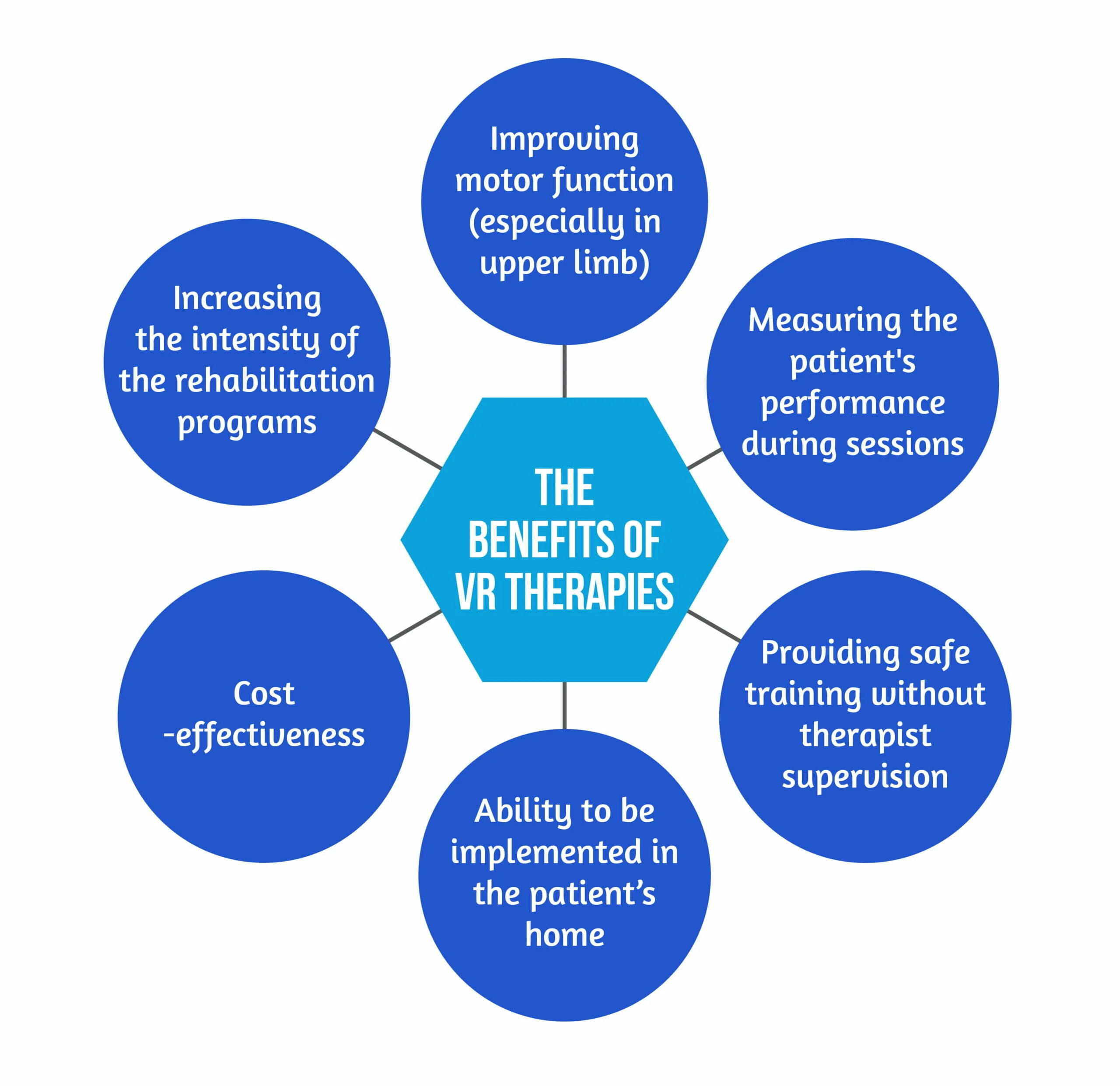 The home use of virtual reality games in rehabilitation of stroke patients 3 Figure 2 Benefits of VR Therapies scaled