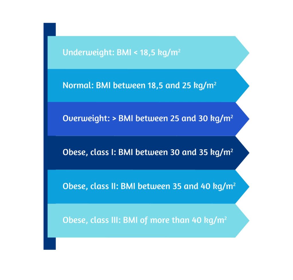 Fig 1 BMI Classes