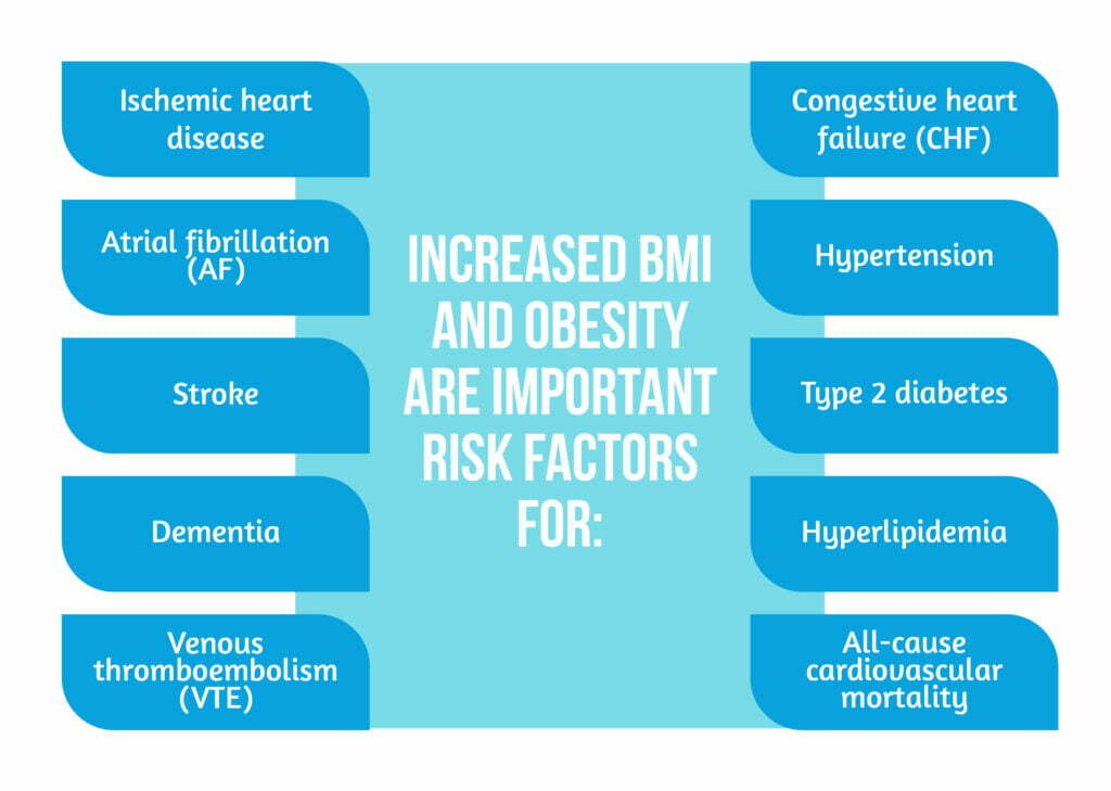 Figure 2 Effects of increased BMI and obesity