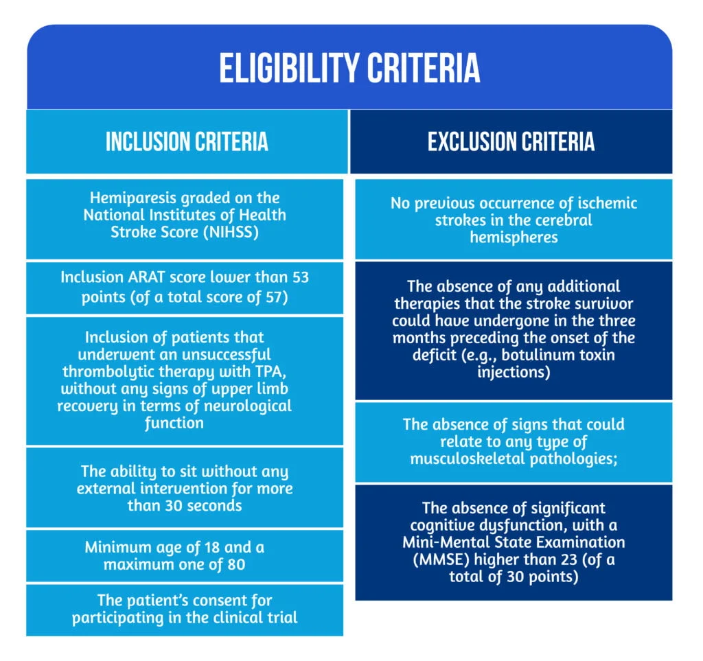 Post-stroke upper limb deficits - The EXPLICIT Trial 3 Fig 1 Patient Eligibility