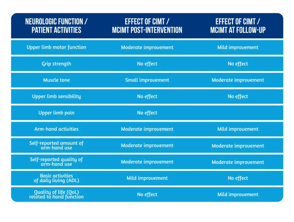 Table 1 The efficacy of CIMT and mCIMT on neurologic functions and daily activities in stroke patients