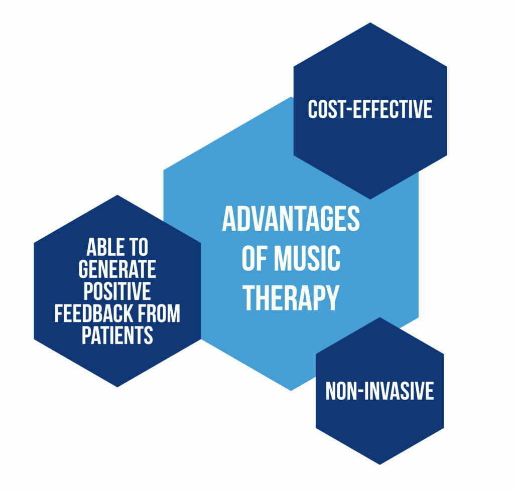 Figure 1 Advantages of music therapy