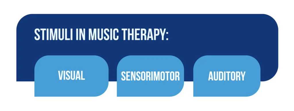 How can music improve stroke recovery? 3 Figure 2 Stimuli in music therapy