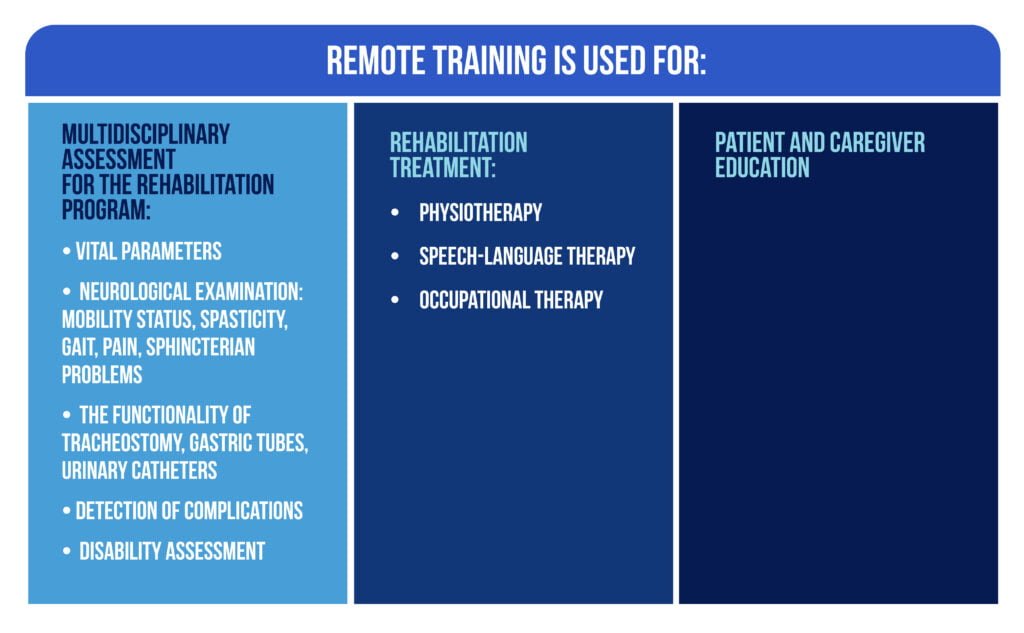 Figure 2 Use of remote training