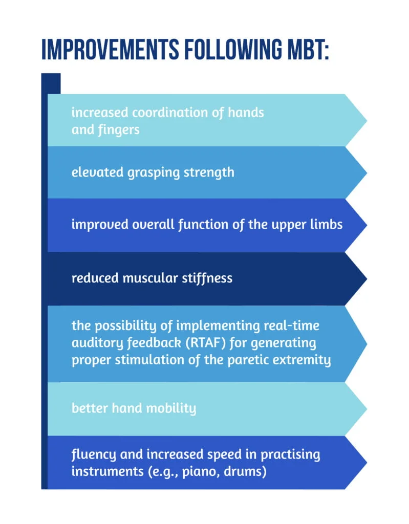 How can music improve stroke recovery? 5 Figure 3 Improvements following MBT