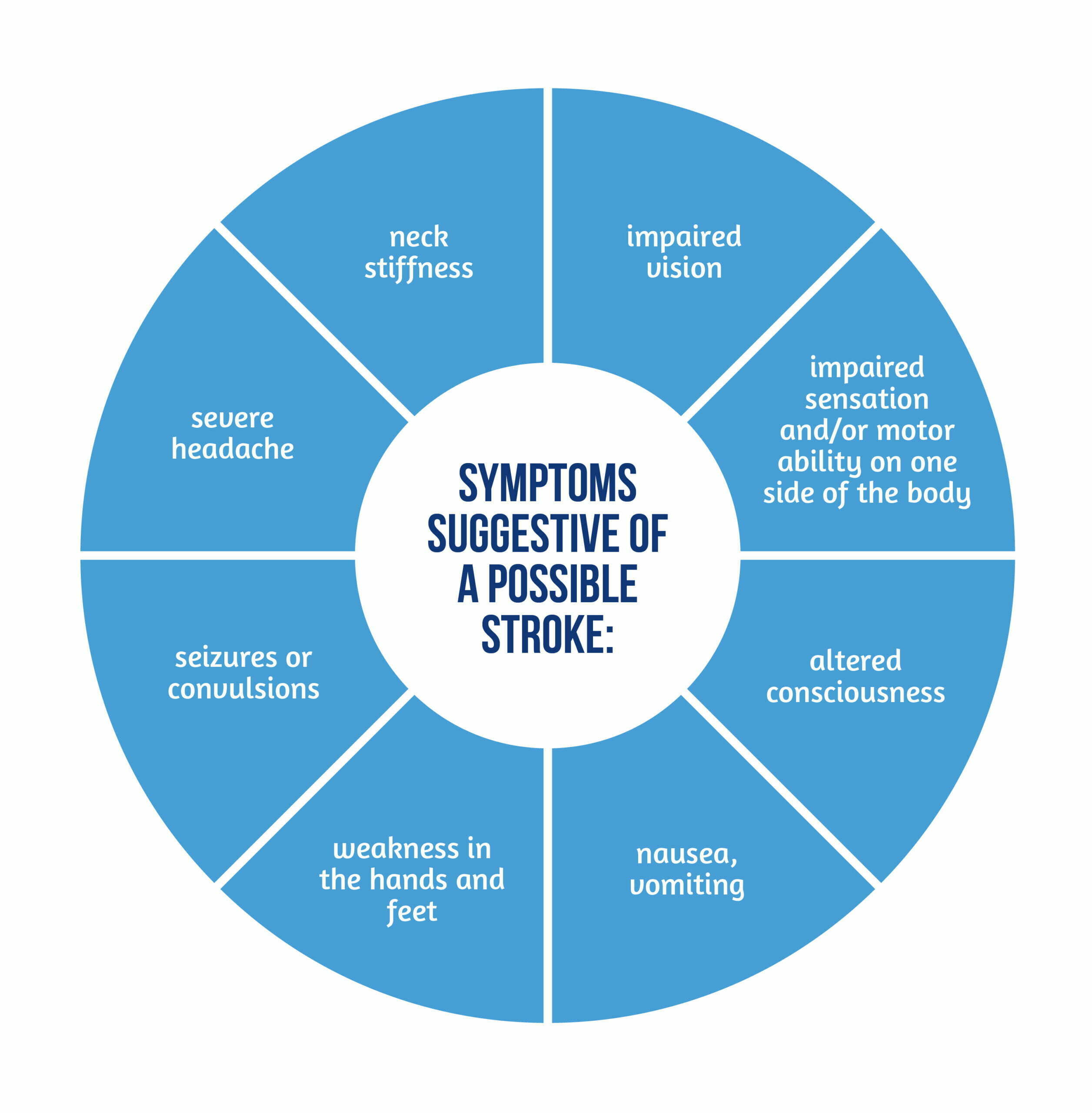 Figure 3 Symptoms of stroke scaled