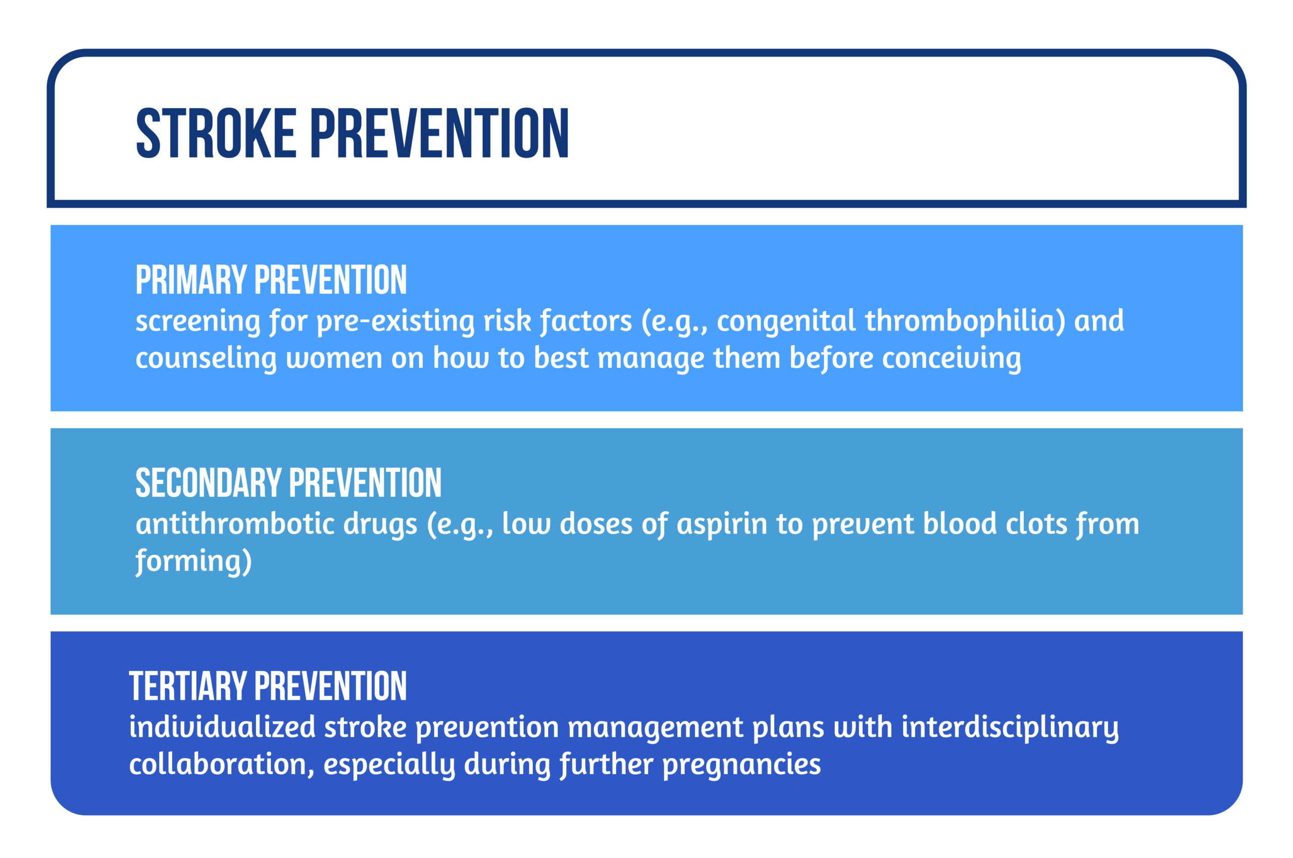 Figure 4 Stroke prevention scaled