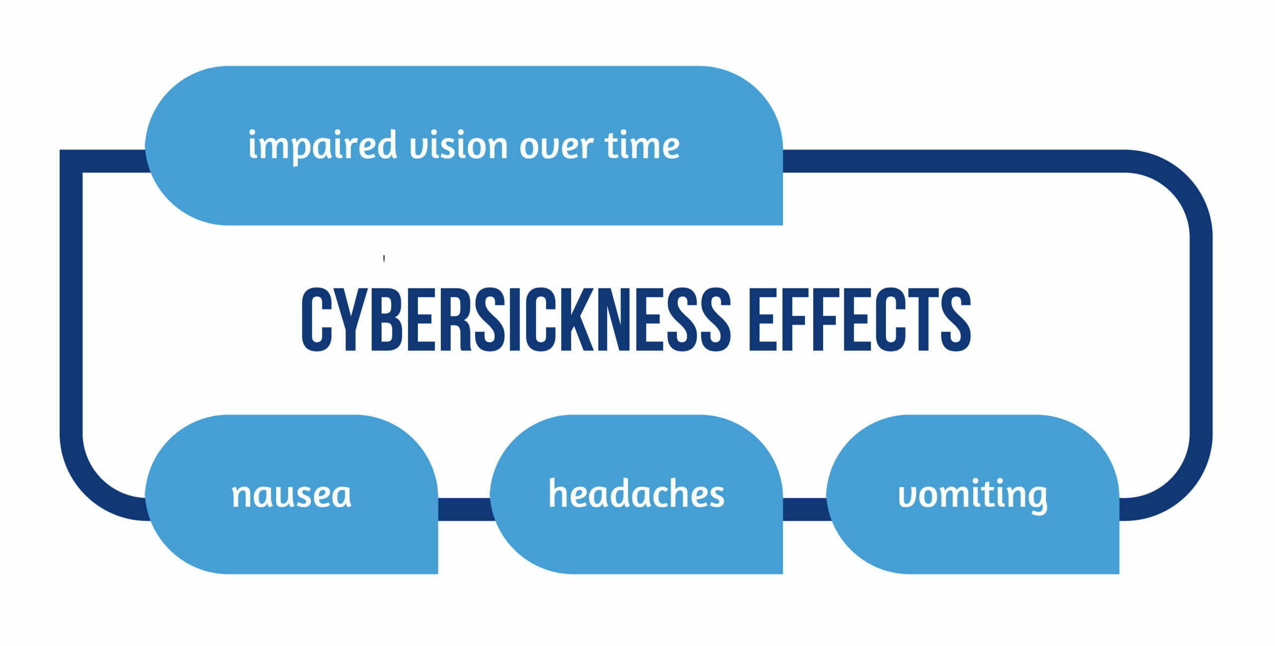 Figure 1 Cybersickness effects scaled